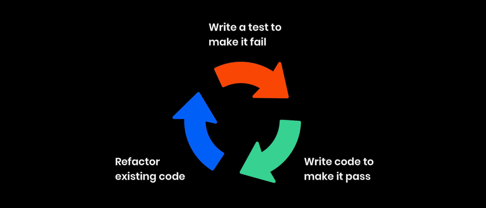 TDD (Test-driven development) — разработка через тестирование