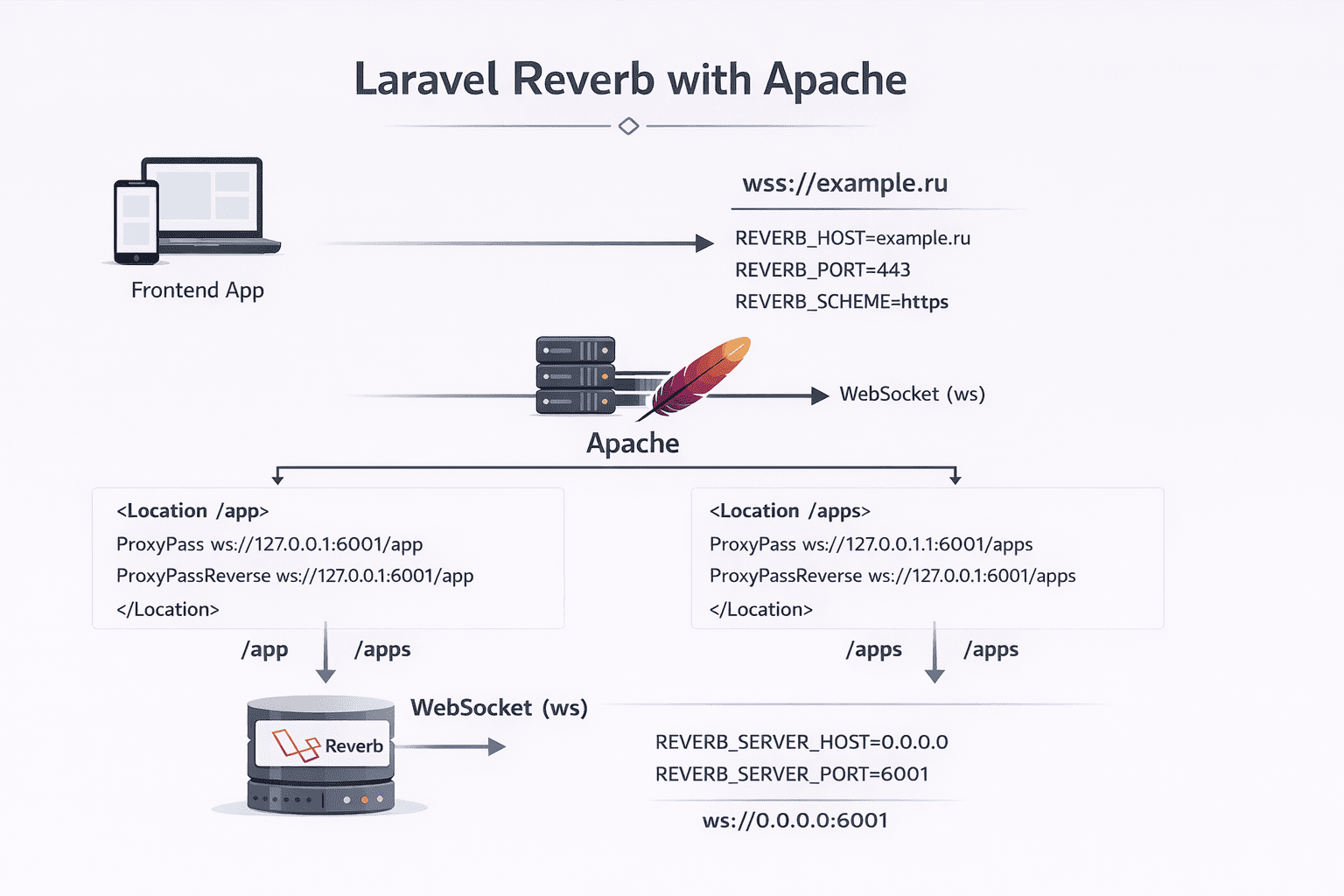Настройка Laravel Reverb за Apache (рабочий production‑кейс)
